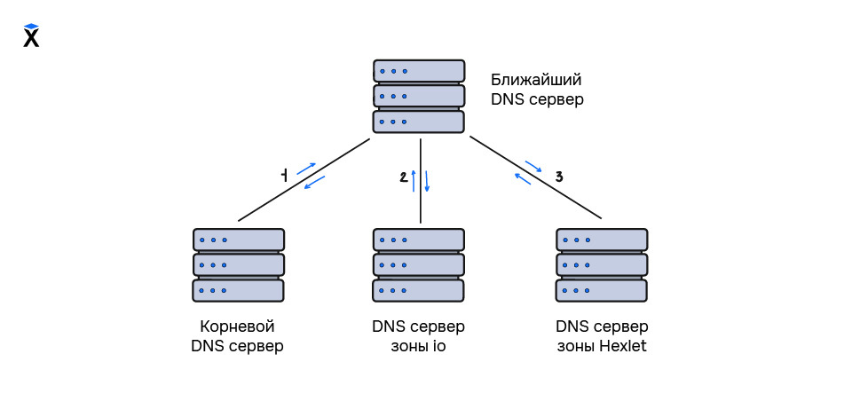 dns, structure