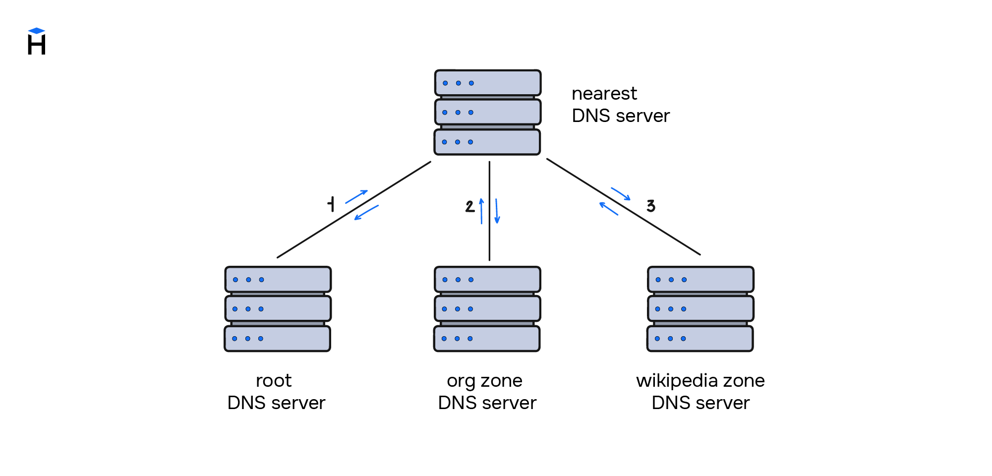 Что такое частный днс сервер. DNS сервер схема. DNS протокол схема. ДНС сервер. Типы DNS серверов.