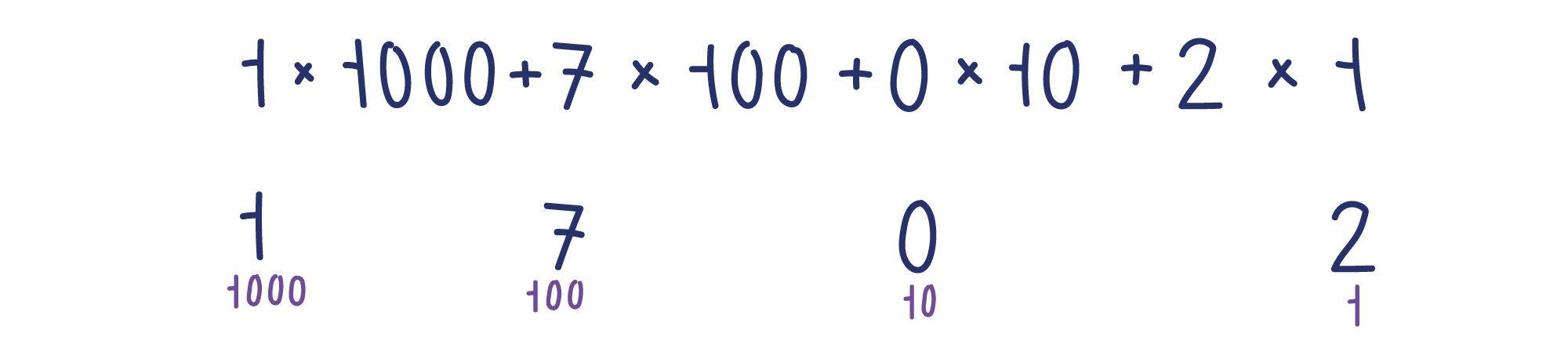 1×1000+7×100+0×10+2×1