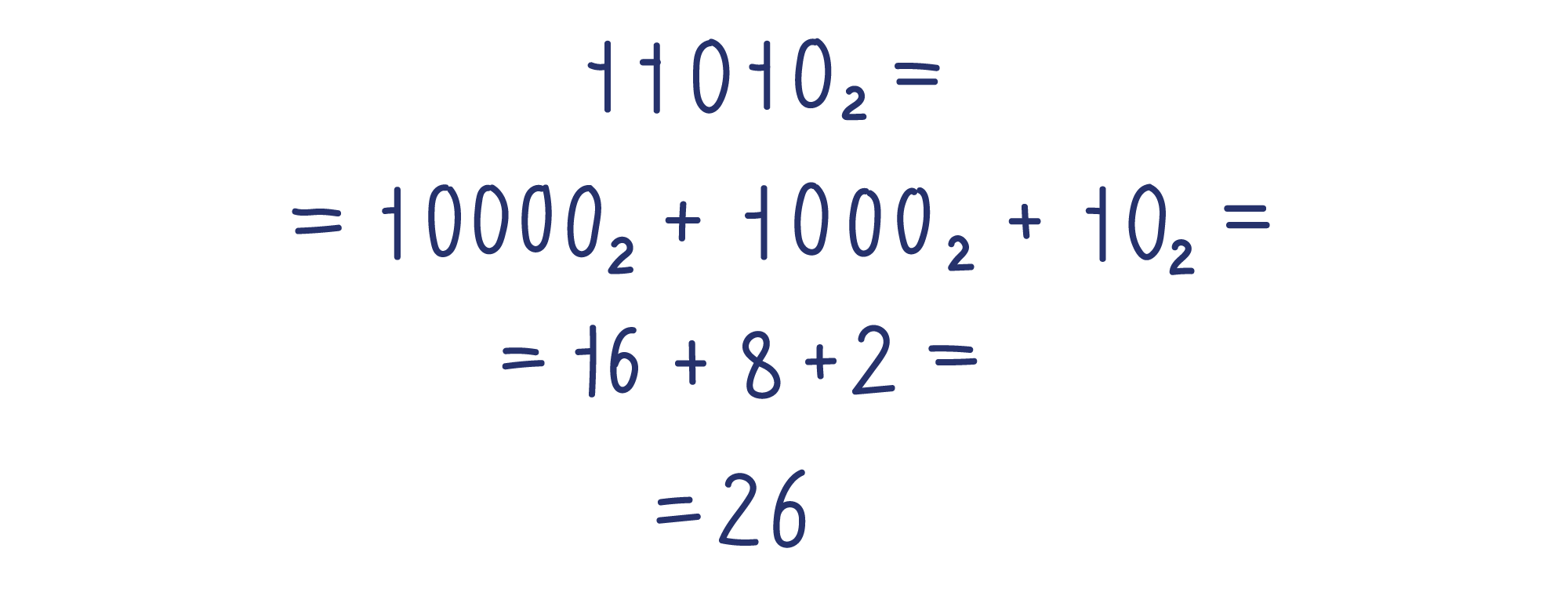 11010₂=10000₂+1000₂+10₂=16+8+2=26