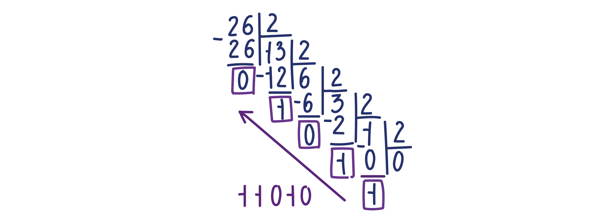 Перевод десятичного числа в двоичное