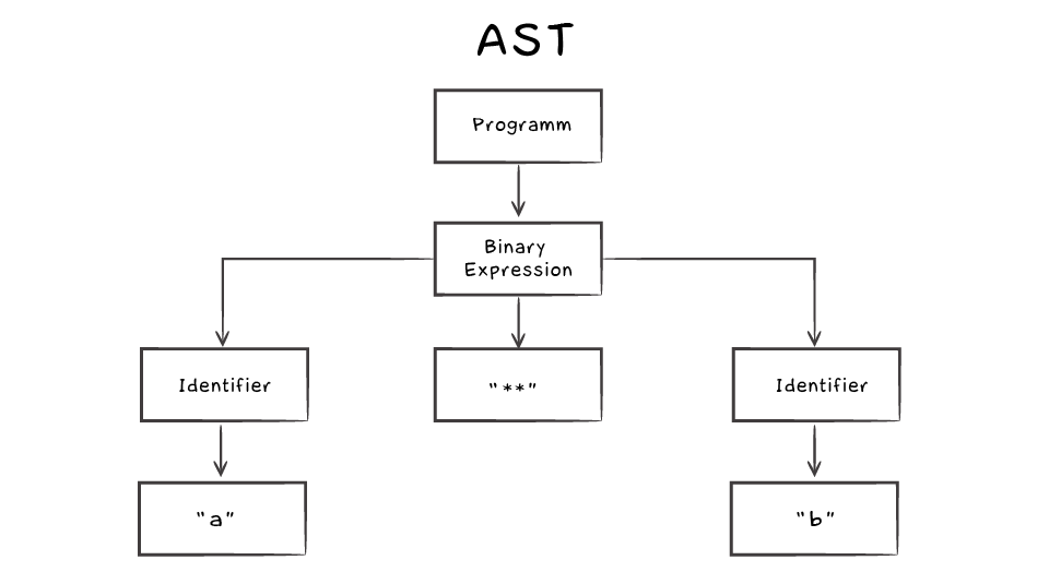 transpilers, AST